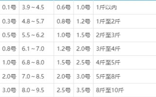 0.8号新关东钩适合钓哪些鱼，适合钓鲤鱼、草鱼和鲢鳙
